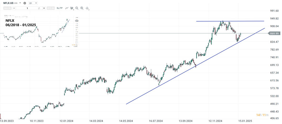 Netflix Aktie Prognose und Analyse am 22.01.25 - Daytrading